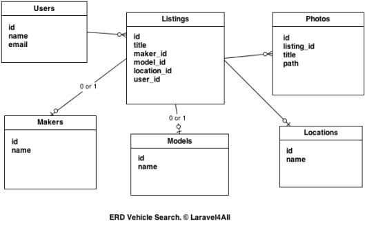 Vehicle Search ERD